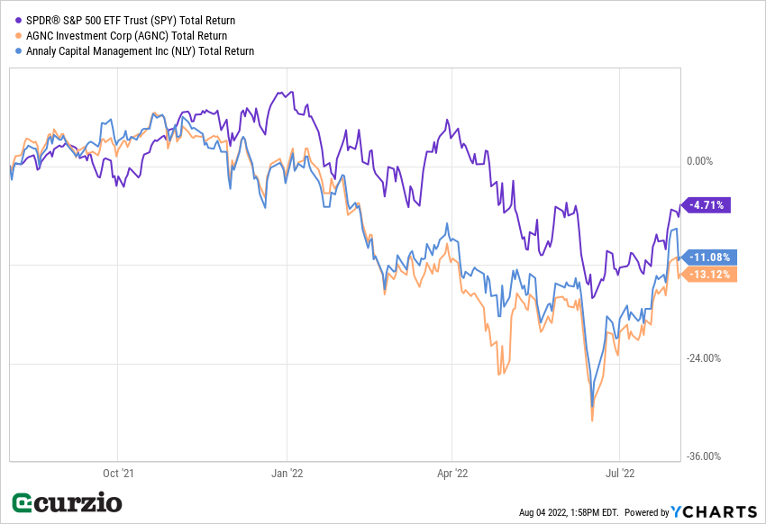 S&P 500 ETF Trust SPY vs. AGNC Investment Corp AGNC NLY Total Return 2021 2022 line chart